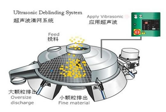 超聲波振動篩清網系統(tǒng)