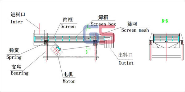 振動(dòng)篩開機(jī)時(shí)振動(dòng)幅度比較大